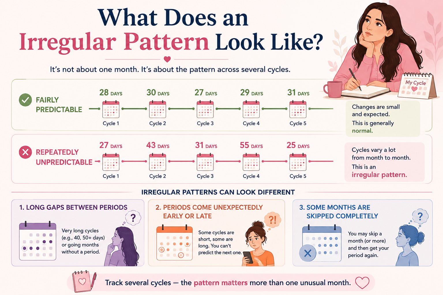 Comparison of fairly predictable menstrual cycles with repeatedly unpredictable irregular cycle lengths.