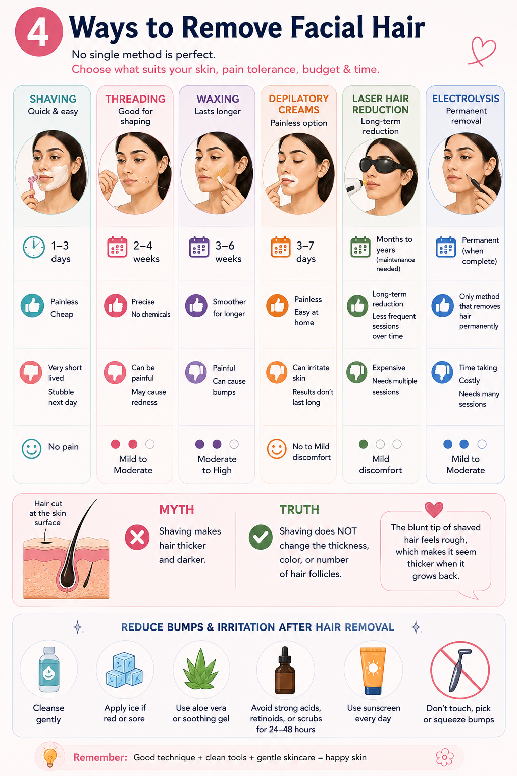 Comparison of shaving, threading, waxing, laser and electrolysis for removing unwanted facial hair in women