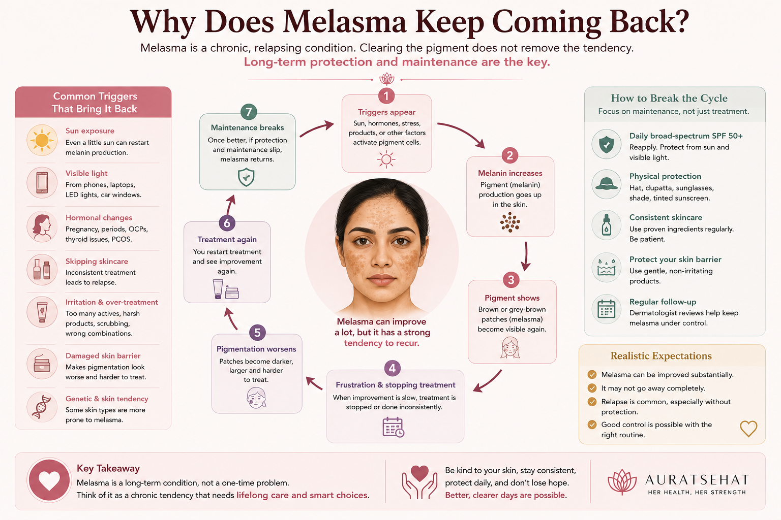 Why melasma returns and how long term maintenance can reduce recurrence