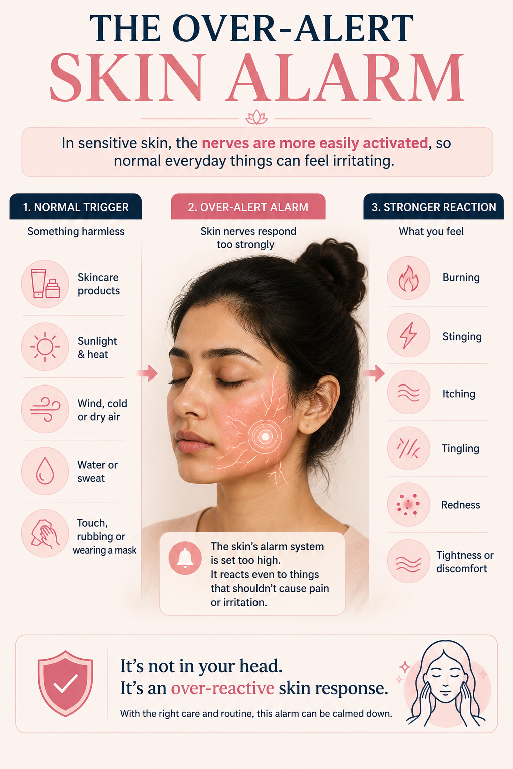 Sensitive skin illustration showing an over-reactive skin nerve response to everyday triggers such as skincare products, heat, wind and washing.