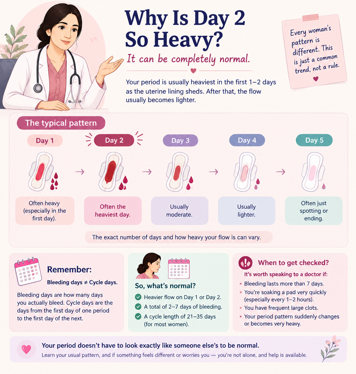 Why menstrual bleeding can be heaviest on the second day of a period
