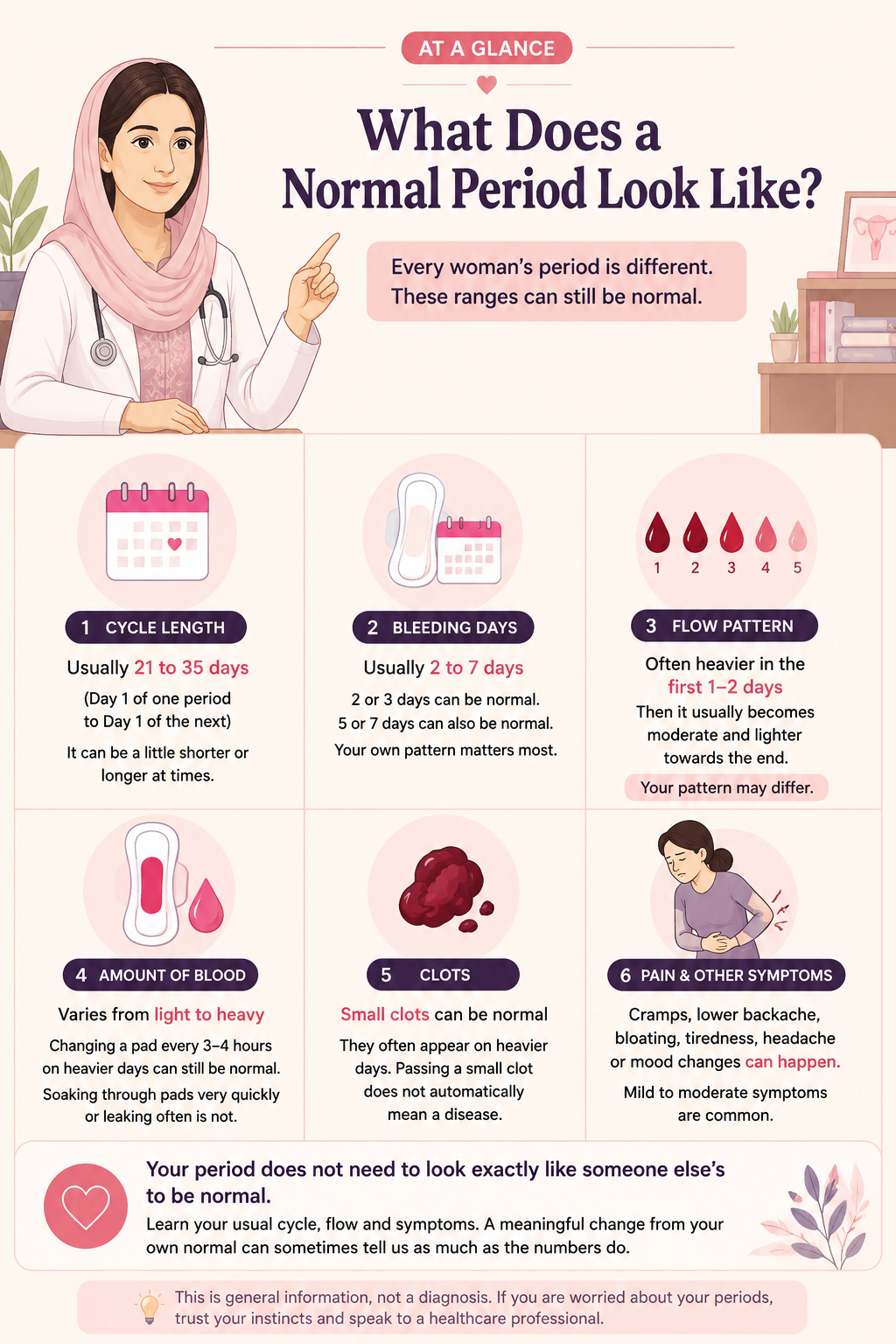 What a normal menstrual period can look like including cycle length bleeding days flow clots and cramps