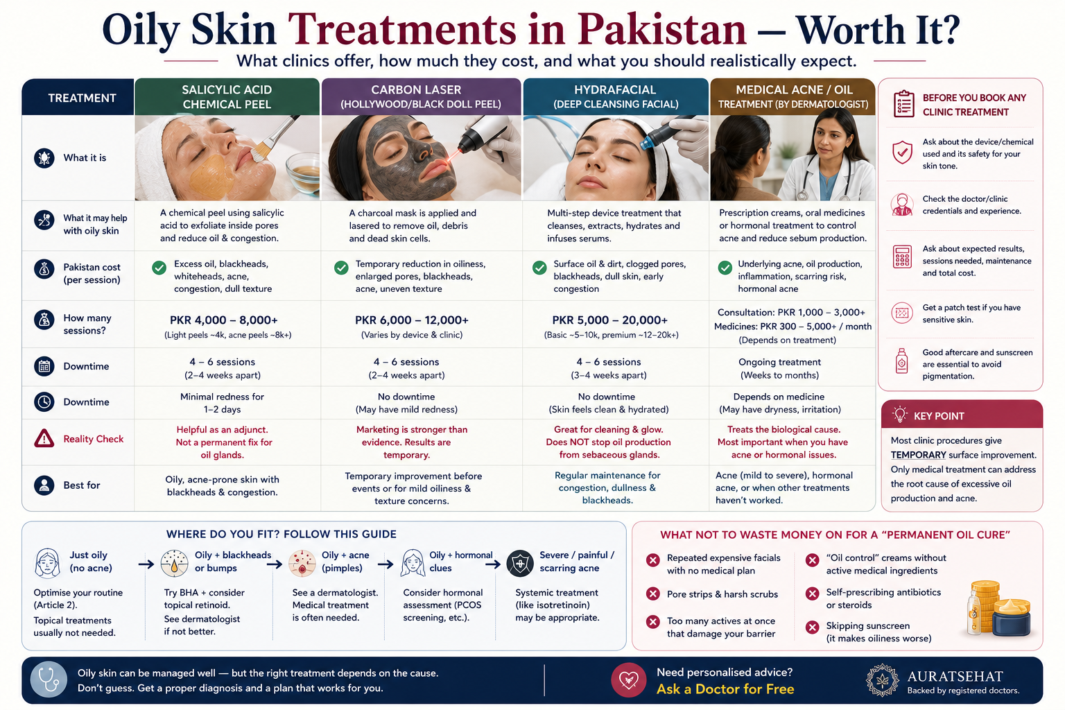 Comparison of oily skin treatments in Pakistan including salicylic chemical peels, carbon laser, HydraFacial and dermatologist treatment with approximate costs.
