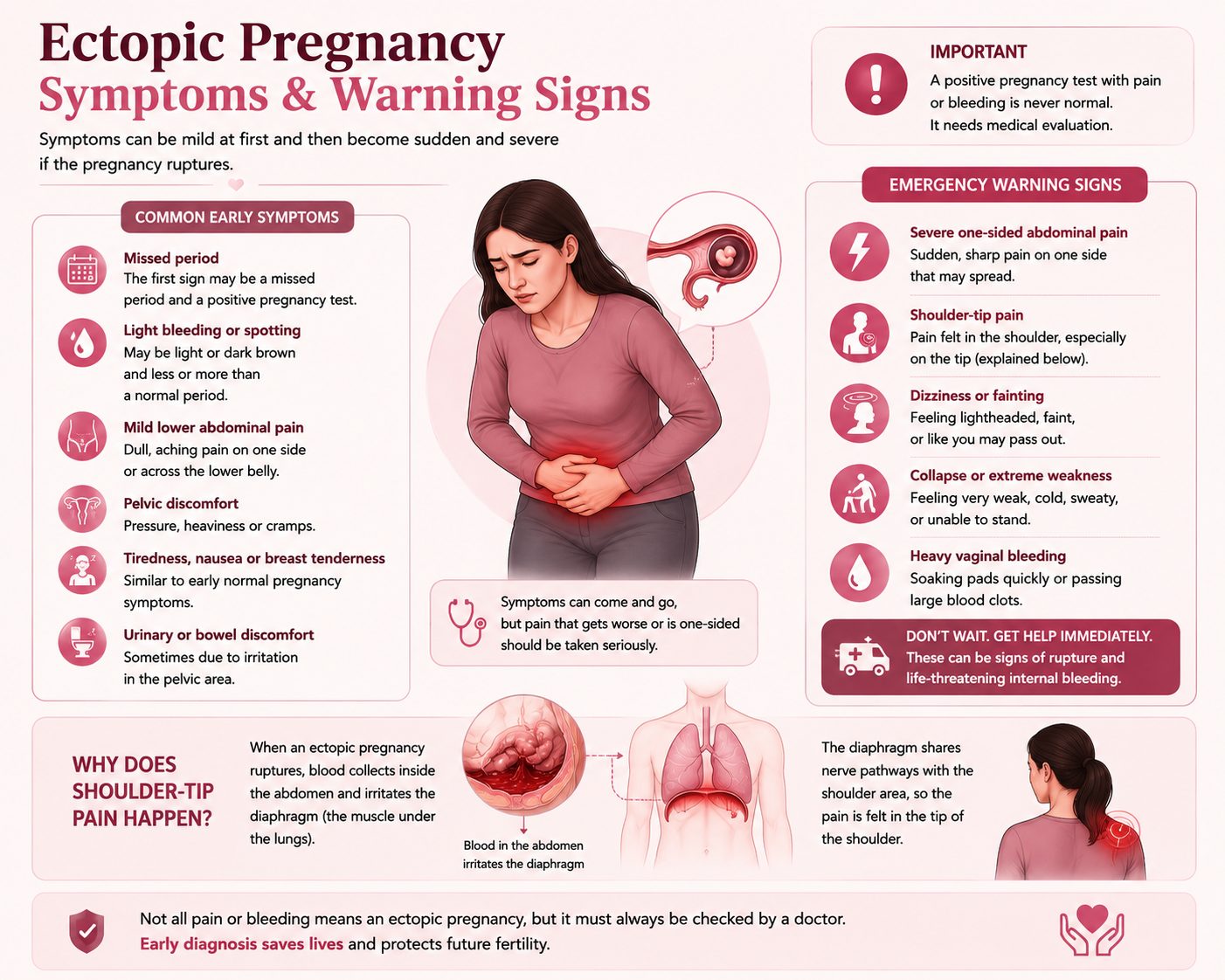 Symptoms and emergency warning signs of ectopic pregnancy