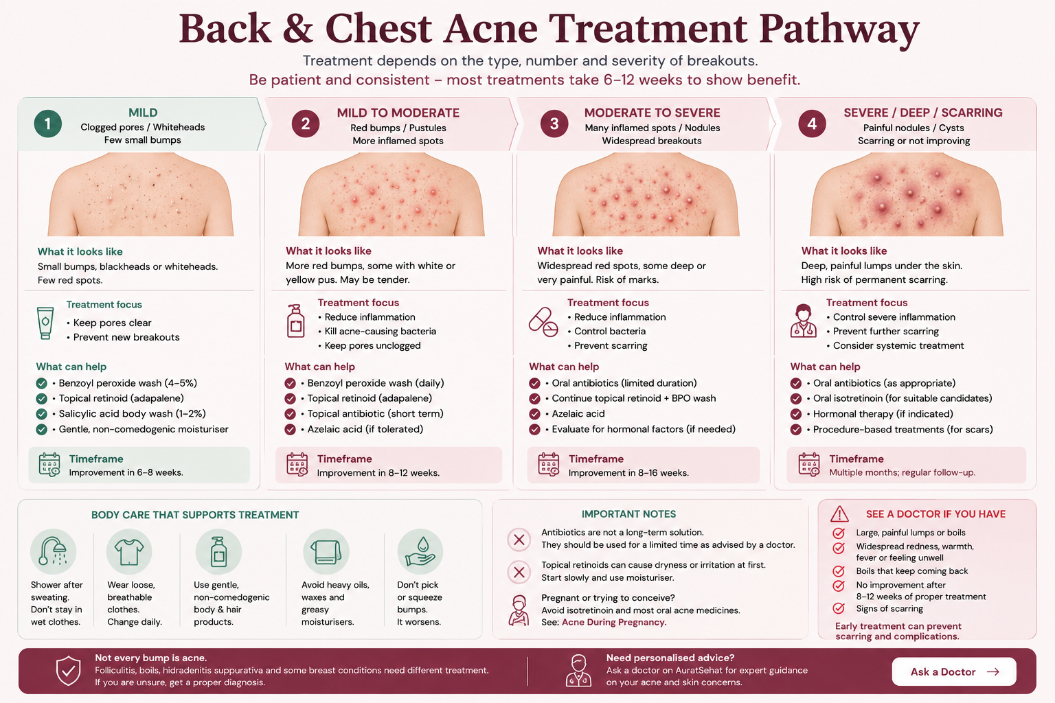 Back and chest acne treatment pathway