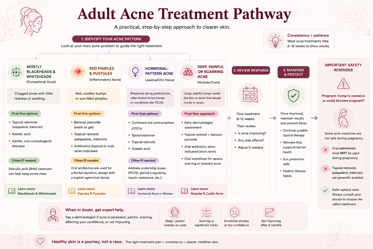 Adult acne treatment pathway