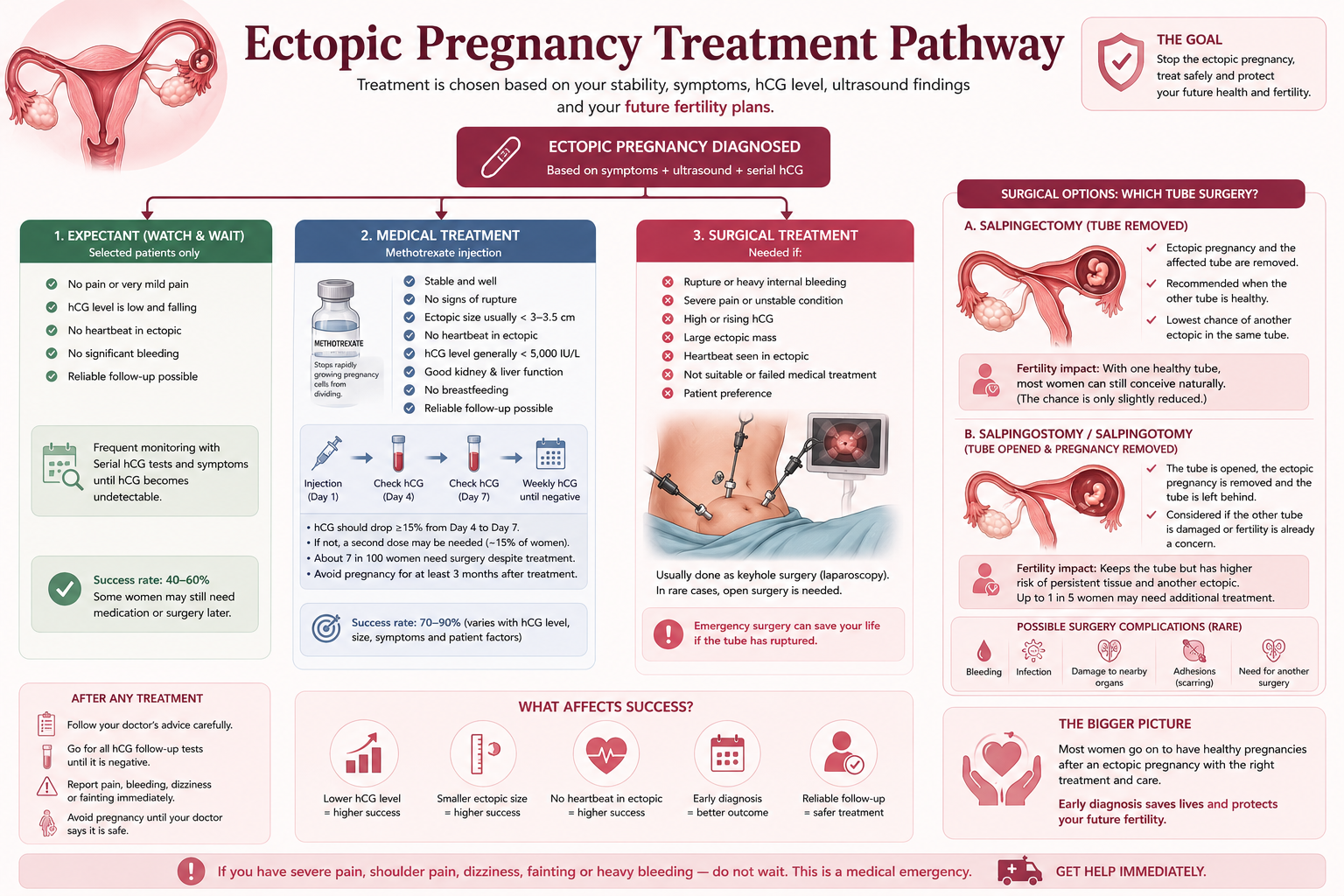 Ectopic pregnancy treatment pathway including expectant management methotrexate and surgery