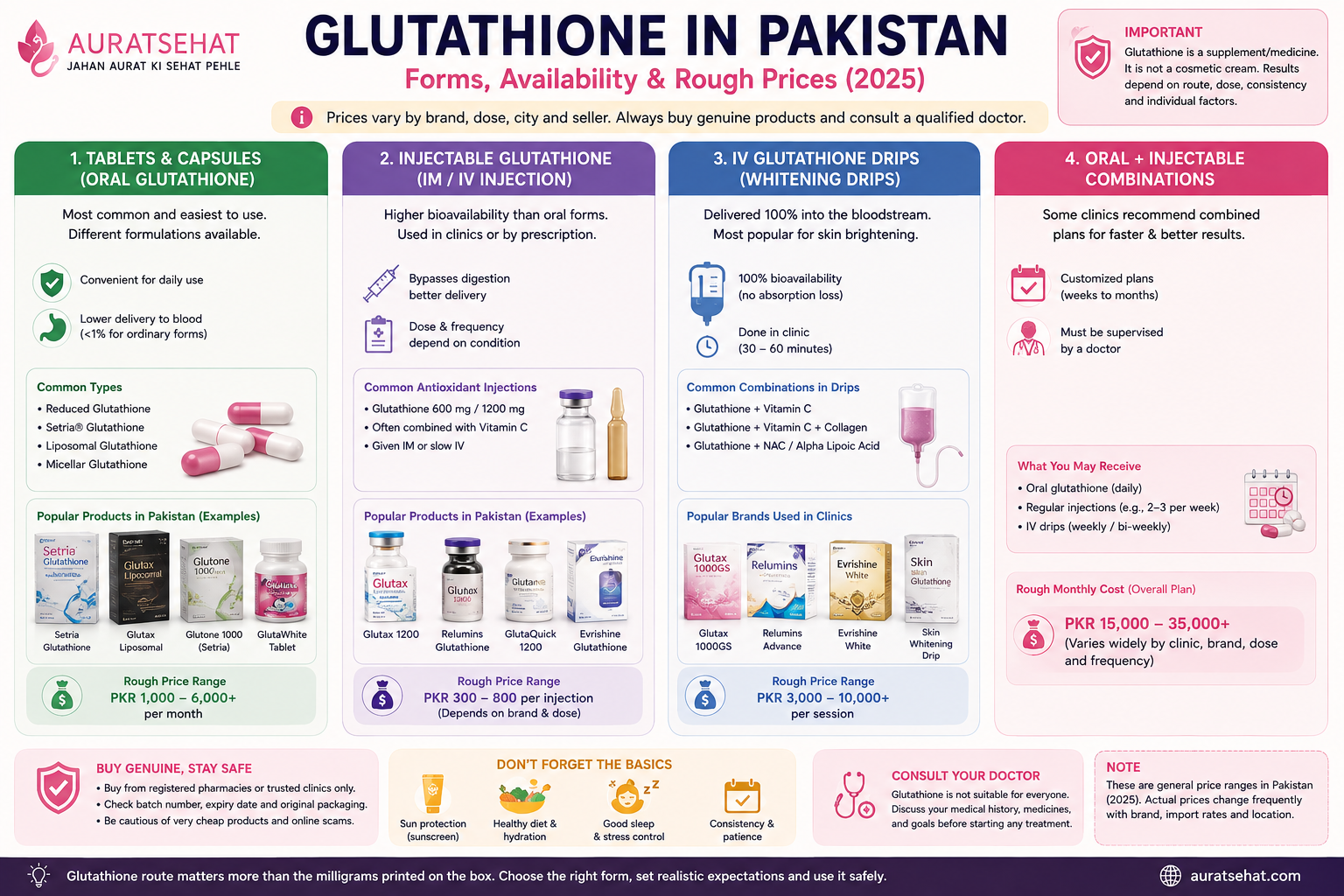 Glutathione forms availability and prices in Pakistan