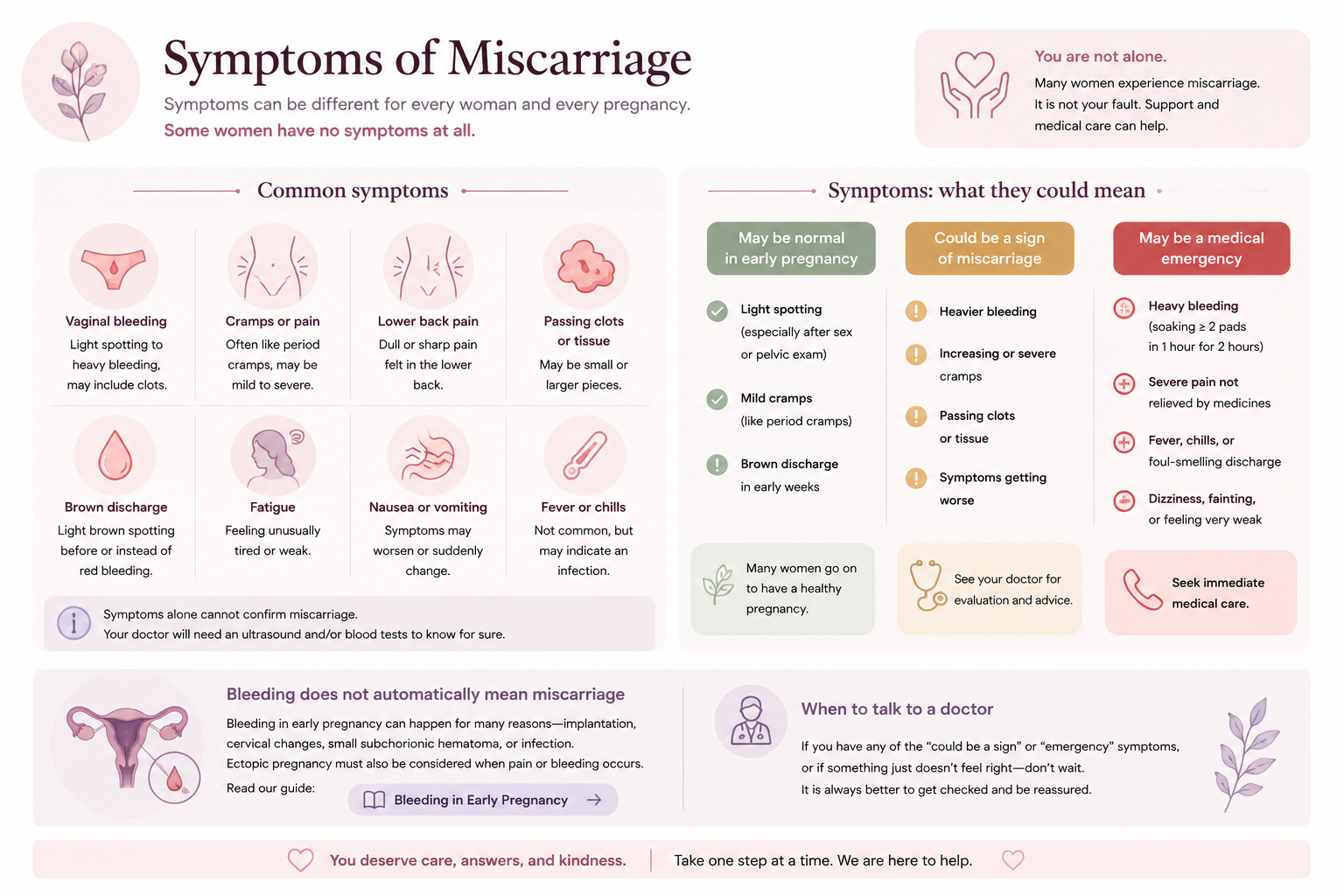 Symptoms of miscarriage including vaginal bleeding cramping tissue passage and warning signs