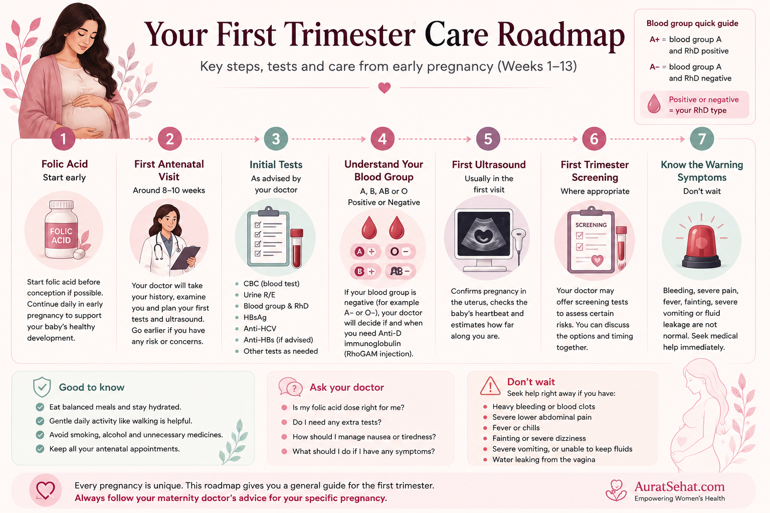 First trimester pregnancy care roadmap showing folic acid, antenatal visit, tests, blood group, ultrasound, screening and warning symptoms