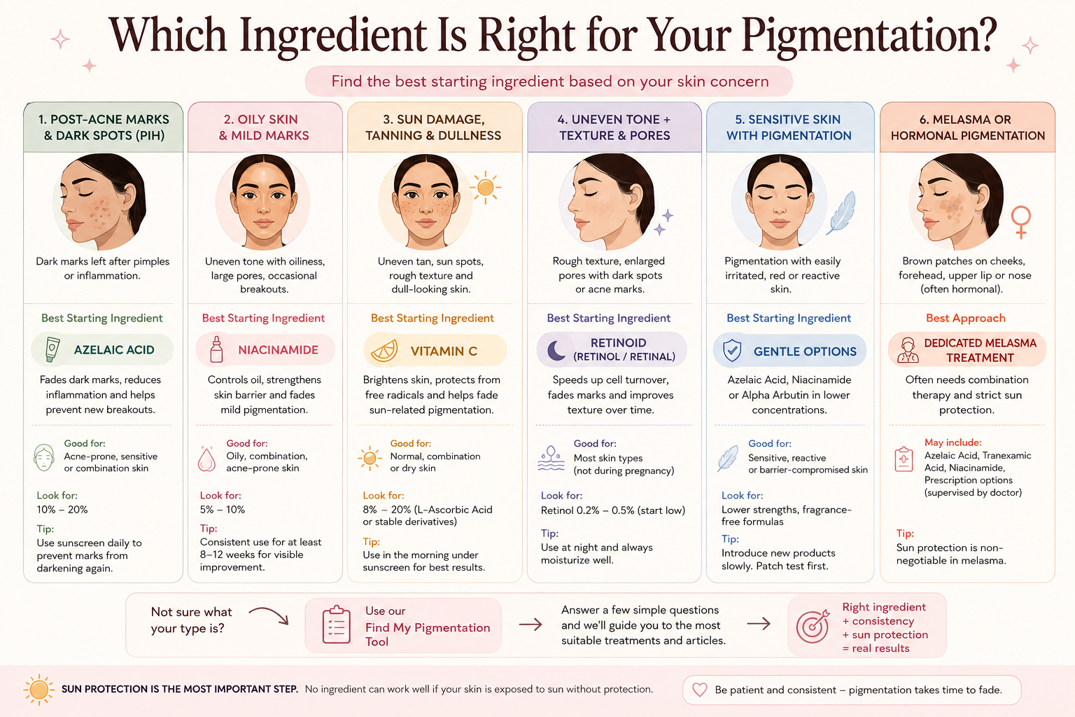 Guide to choosing the right pigmentation ingredient for acne marks, oily skin, sun damage, sensitive skin and melasma