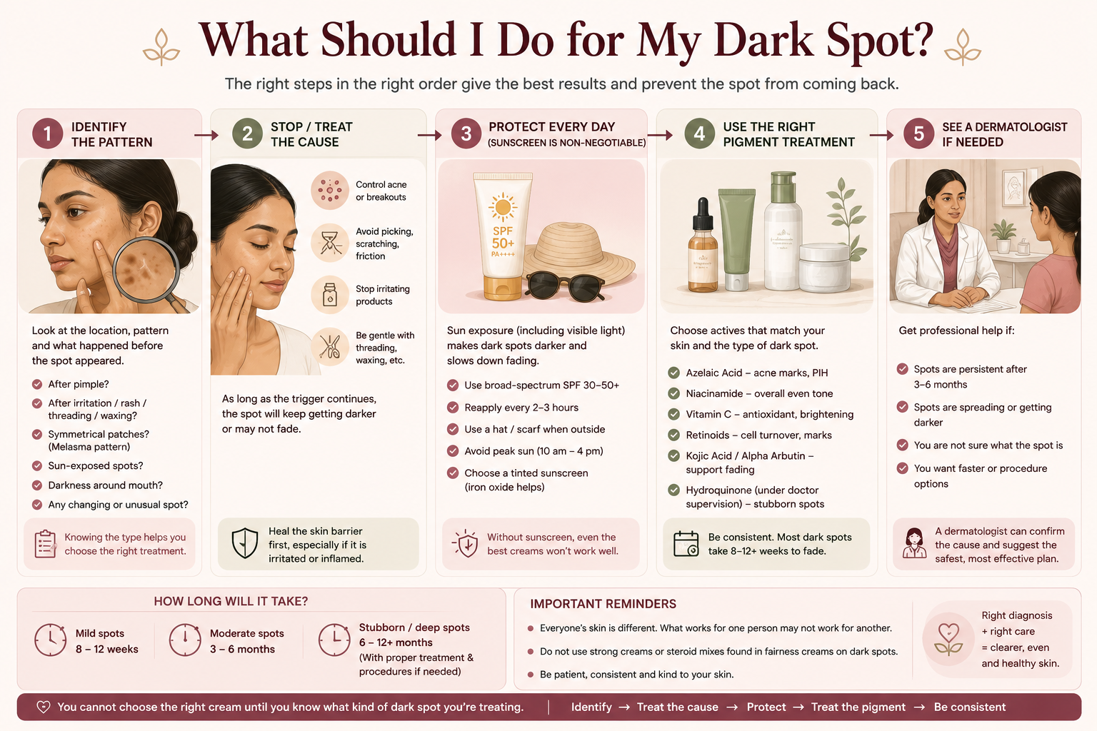 Step by step treatment pathway for facial dark spots including identifying the cause sunscreen pigment treatment and dermatologist review