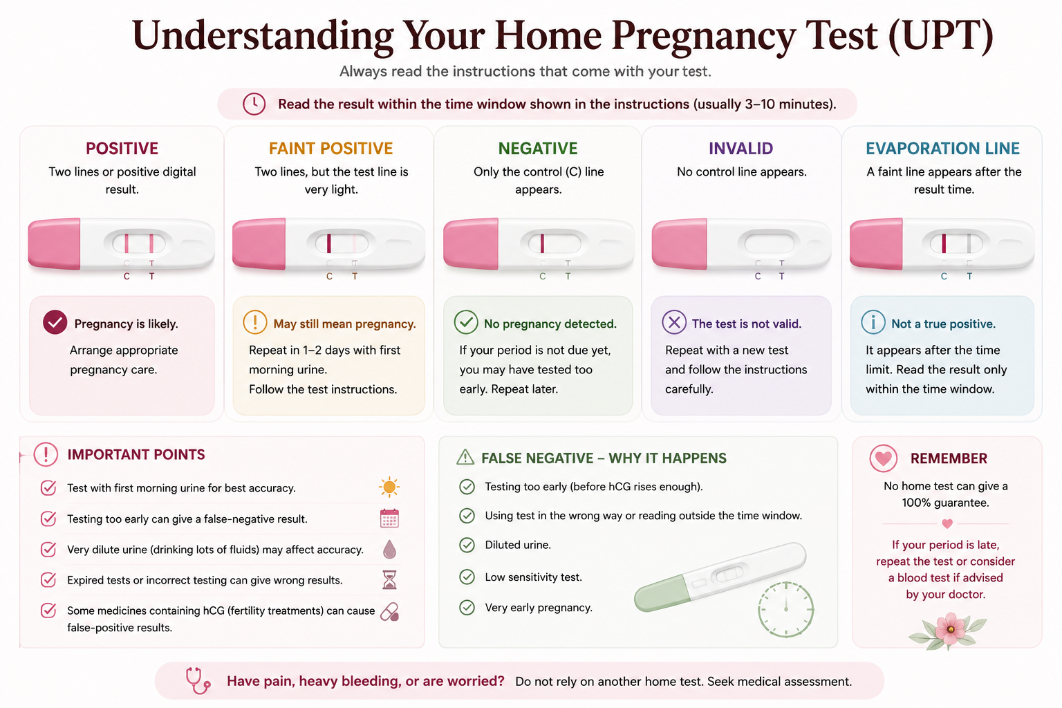 Home pregnancy test results showing positive faint positive negative invalid and evaporation line
