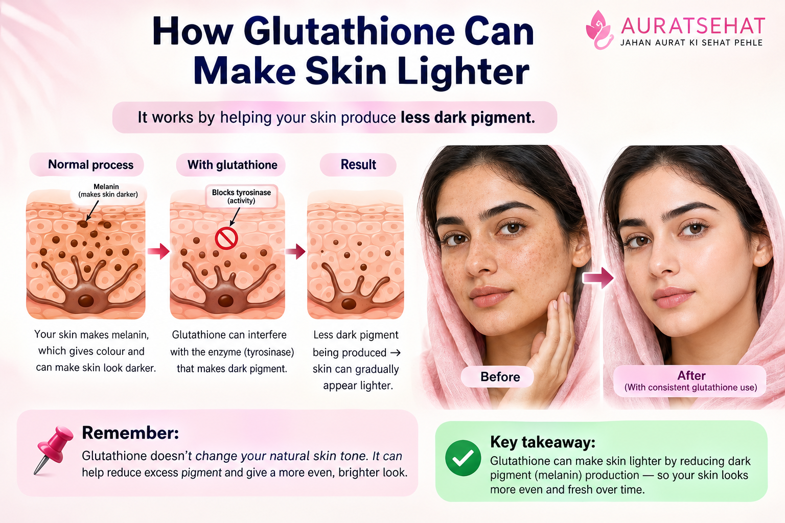 Illustration showing how glutathione may influence melanin production and make skin appear lighter