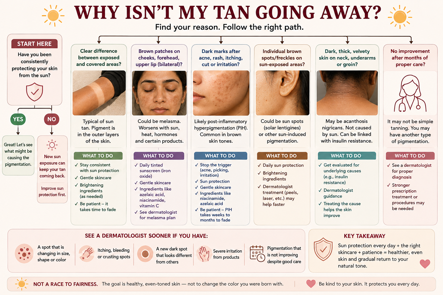 Decision guide for persistent skin darkening from sun tan, melasma, post-inflammatory pigmentation, sun spots or acanthosis nigricans