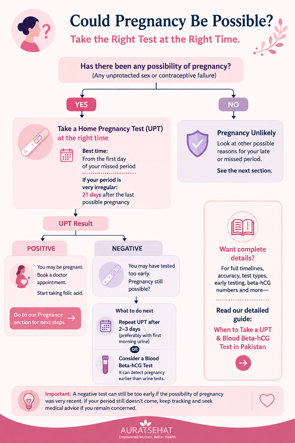 Pregnancy testing pathway for a late or missed period