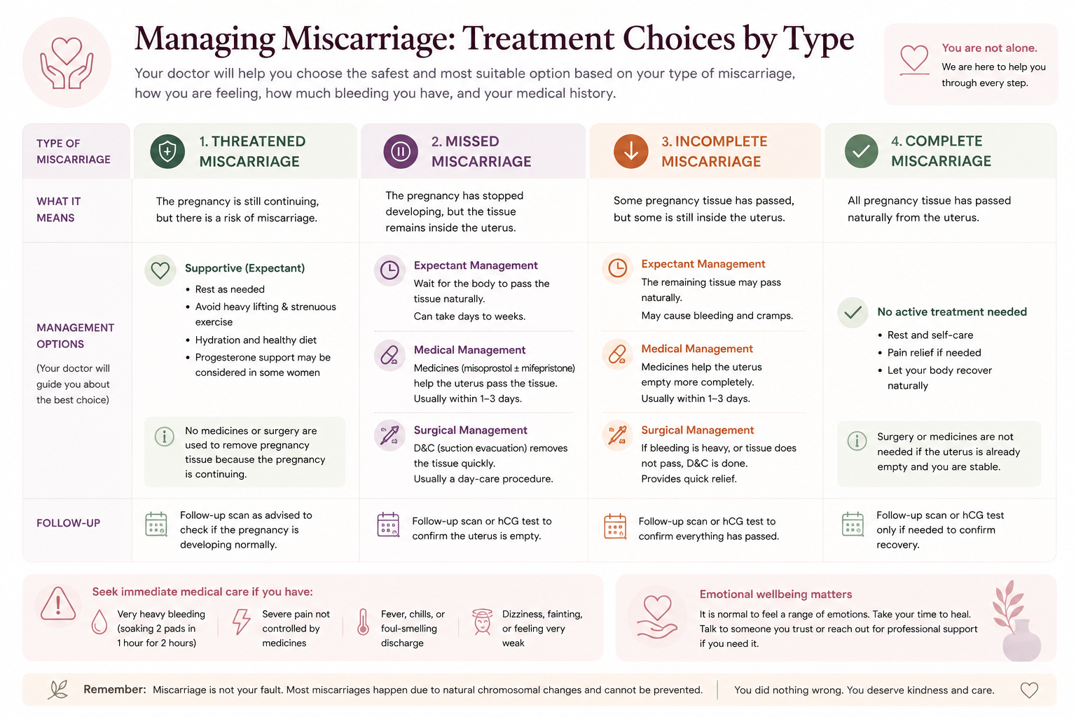 Management of miscarriage according to threatened missed incomplete and complete miscarriage