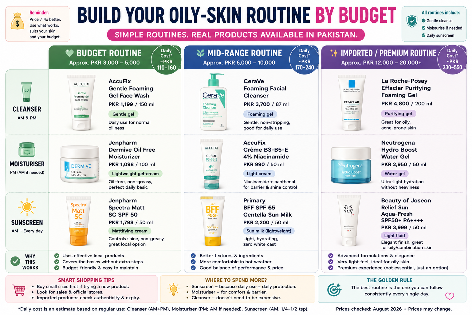 Budget, mid-range and imported oily skin routines with skincare products and prices in Pakistan
