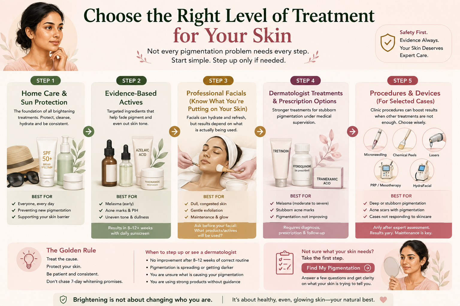 Evidence based skin brightening pathway from sunscreen and skincare to prescription treatment and selected procedures