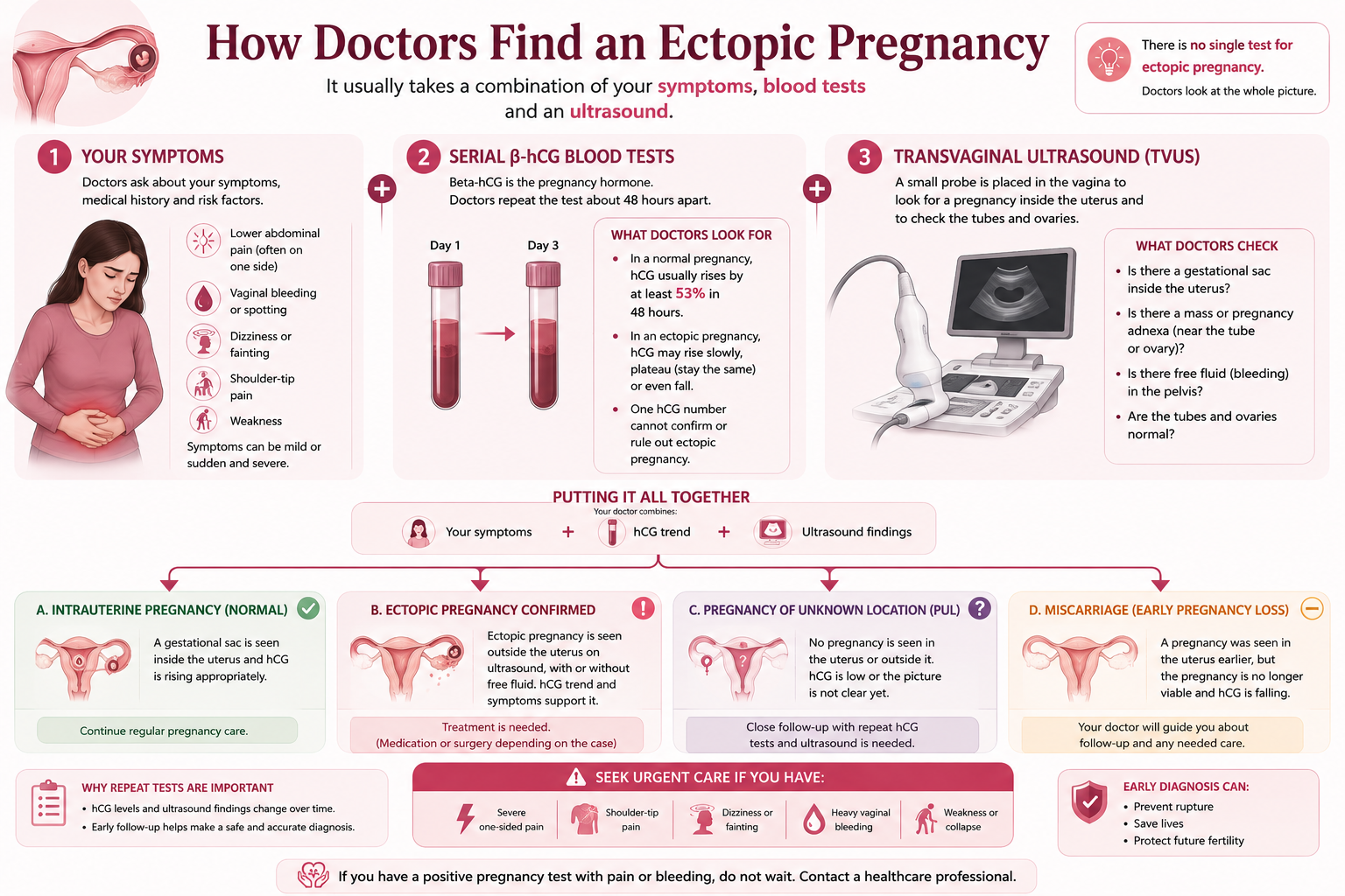 Diagnosis of ectopic pregnancy using symptoms serial beta hCG blood tests and transvaginal ultrasound