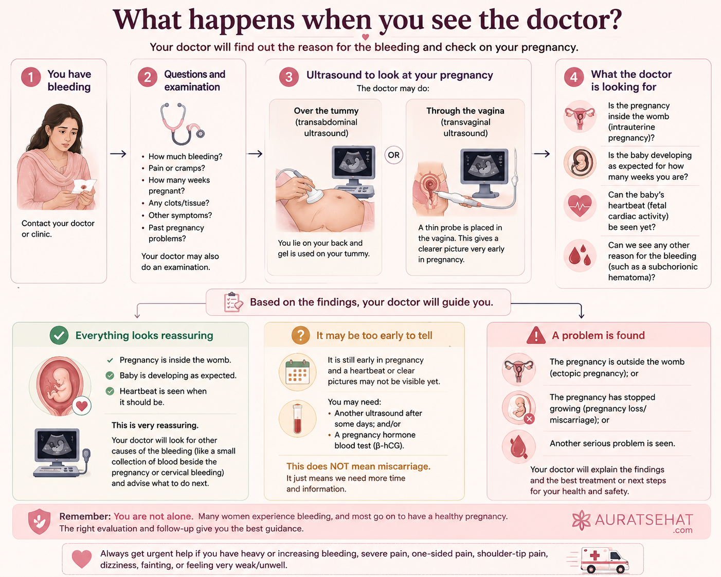 What happens when you see a doctor for bleeding in early pregnancy