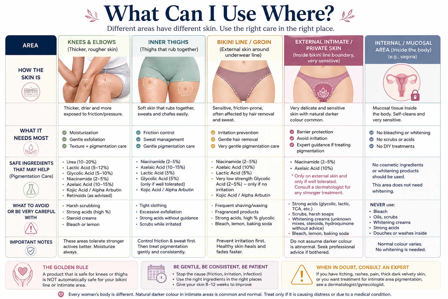 Guide to safe skincare ingredients for knees elbows inner thighs bikini line and intimate skin