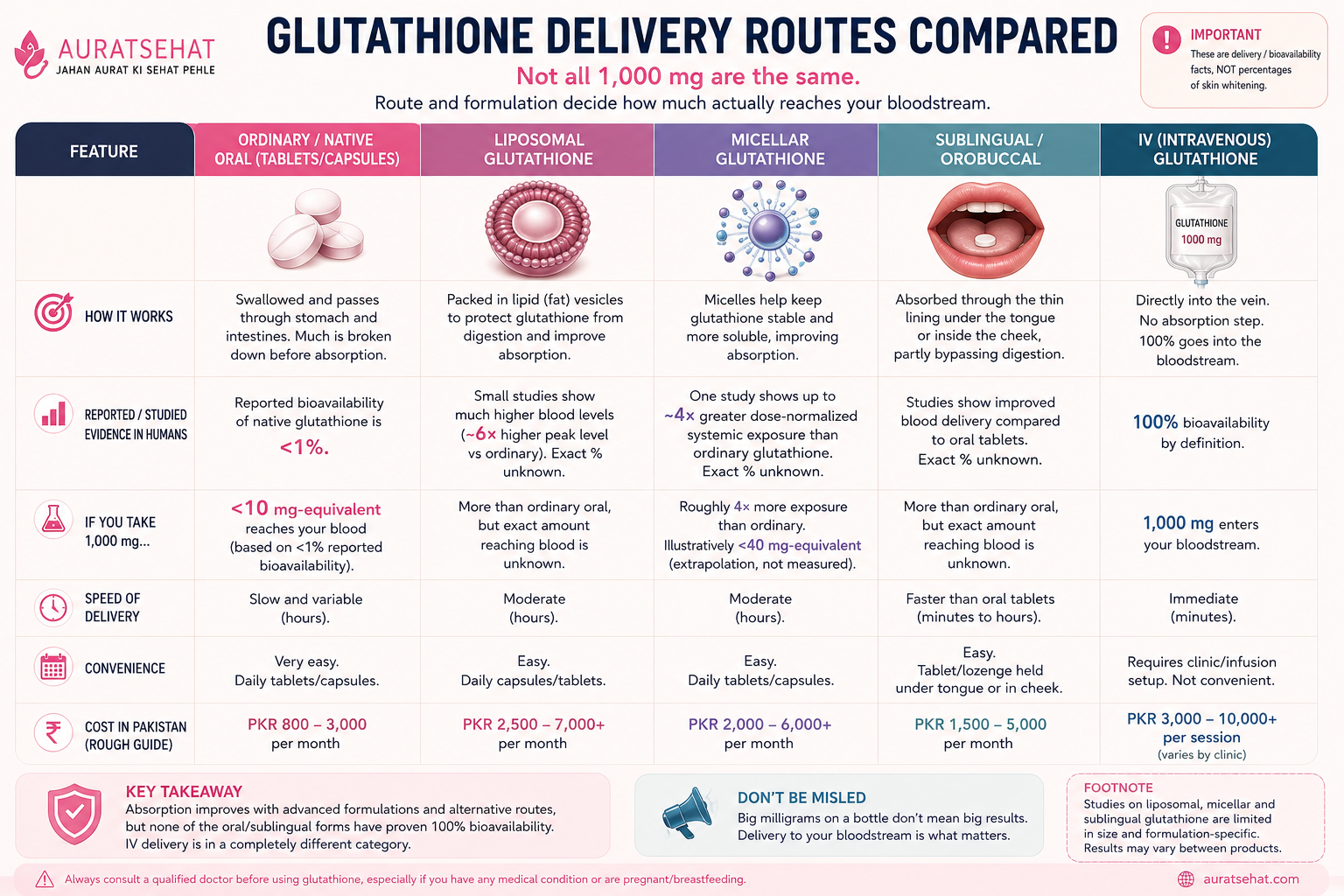 Comparison of conventional oral enhanced oral sublingual and intravenous glutathione delivery routes