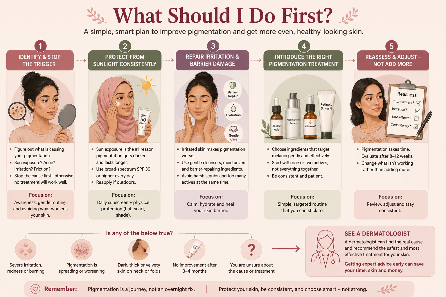 Step by step approach to pigmentation including identifying the cause, sun protection, barrier repair, targeted treatment and reassessment