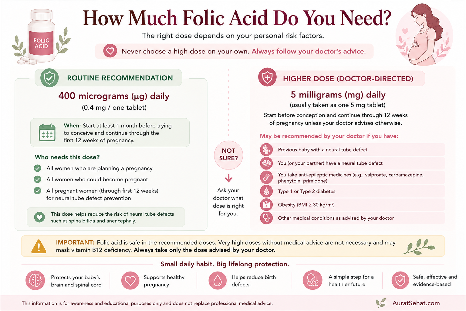 Folic acid dose guide comparing routine 400 microgram supplementation with doctor-directed higher-dose folic acid