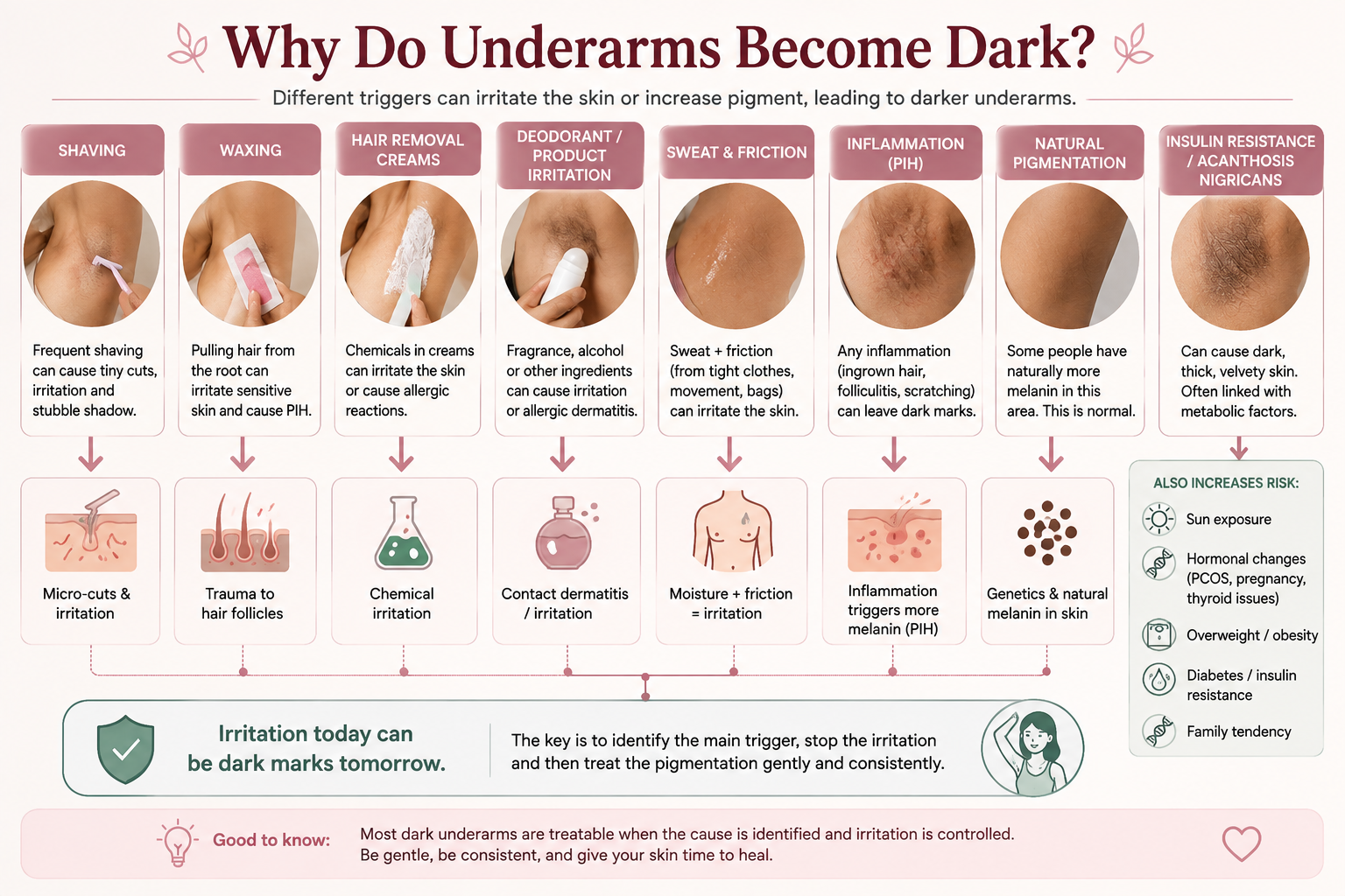 Causes of dark underarms including shaving waxing deodorant friction inflammation and acanthosis nigricans