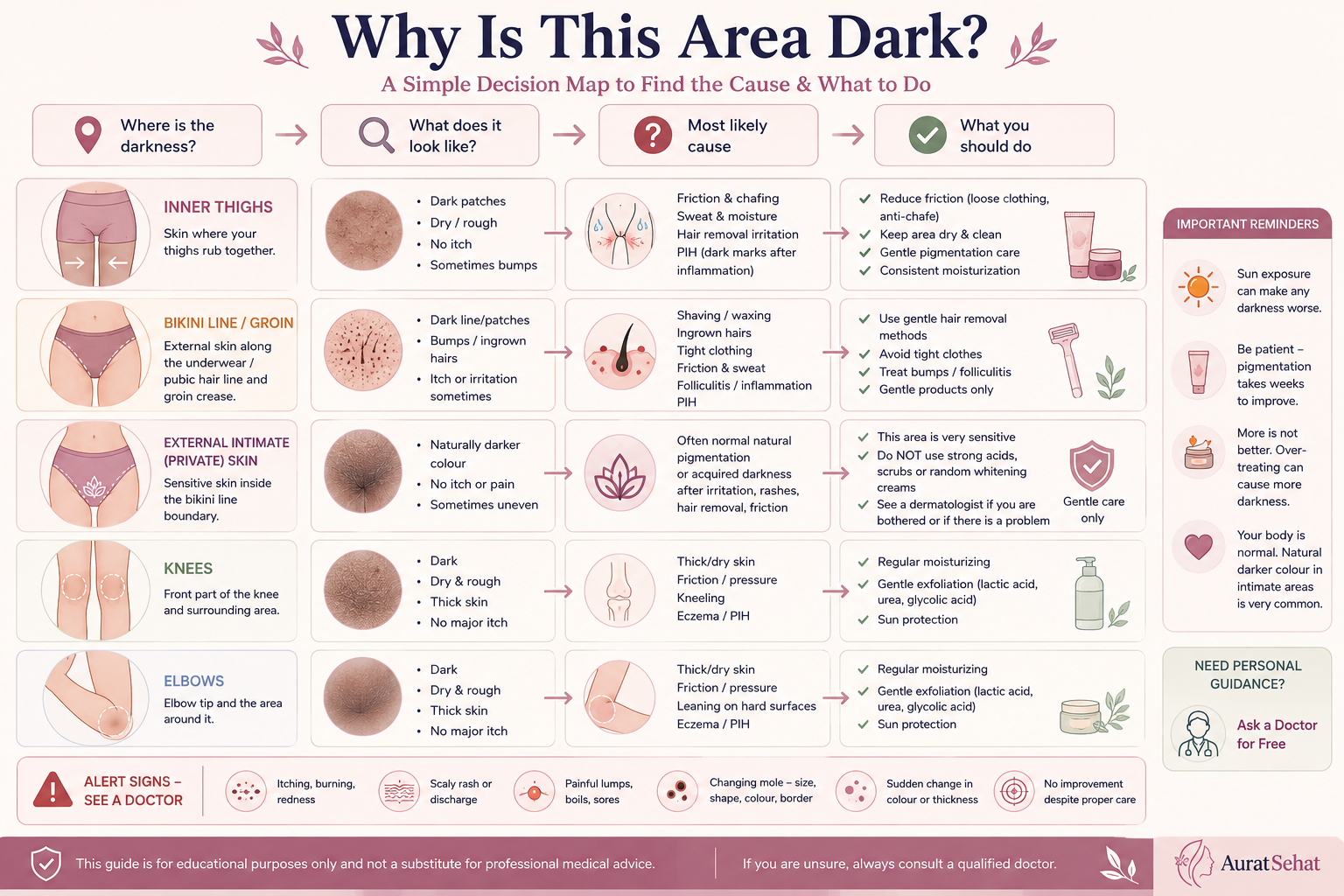 Decision map for dark inner thighs bikini line intimate skin knees and elbows
