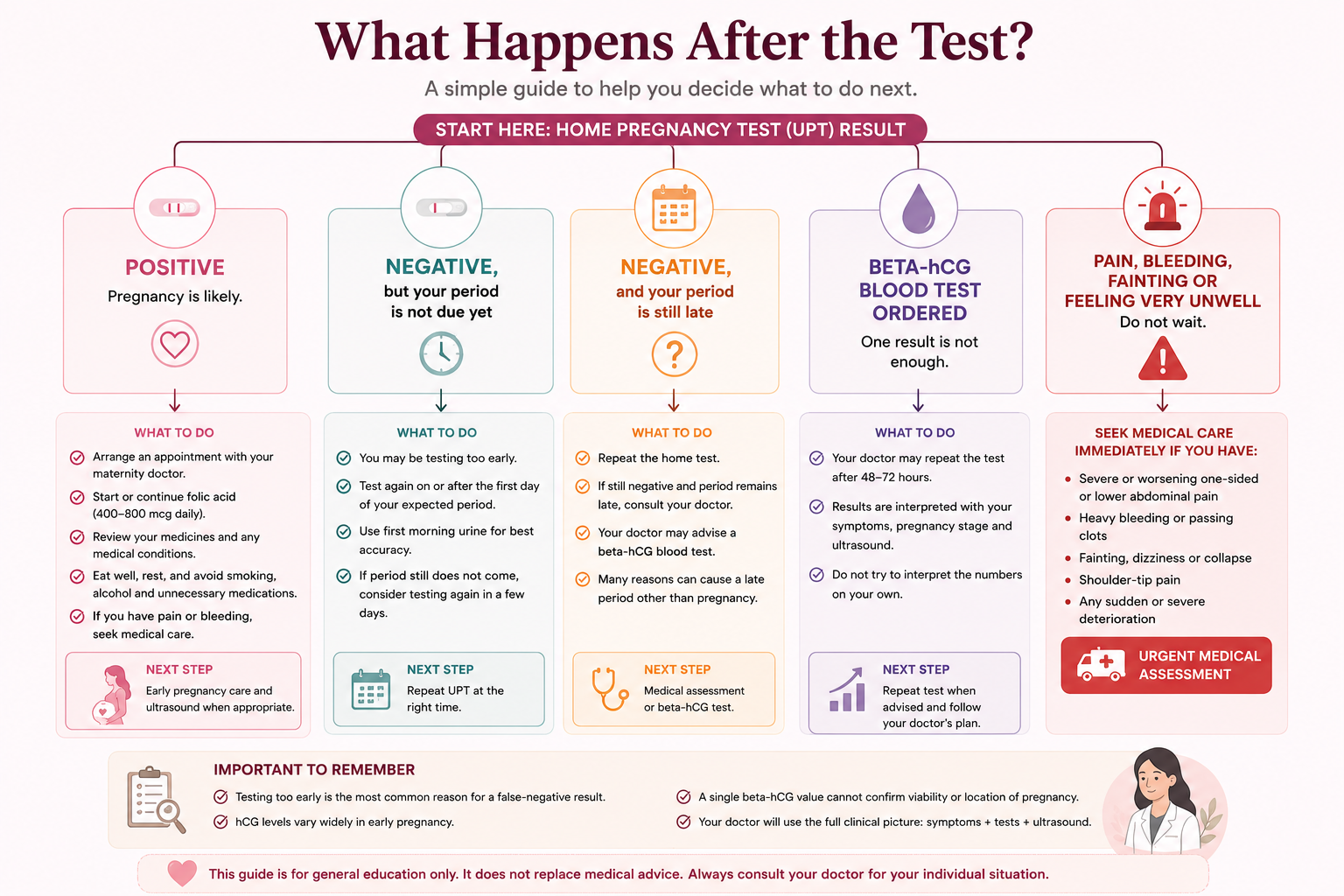 Pregnancy test next steps after positive negative or beta hCG result with urgent warning signs