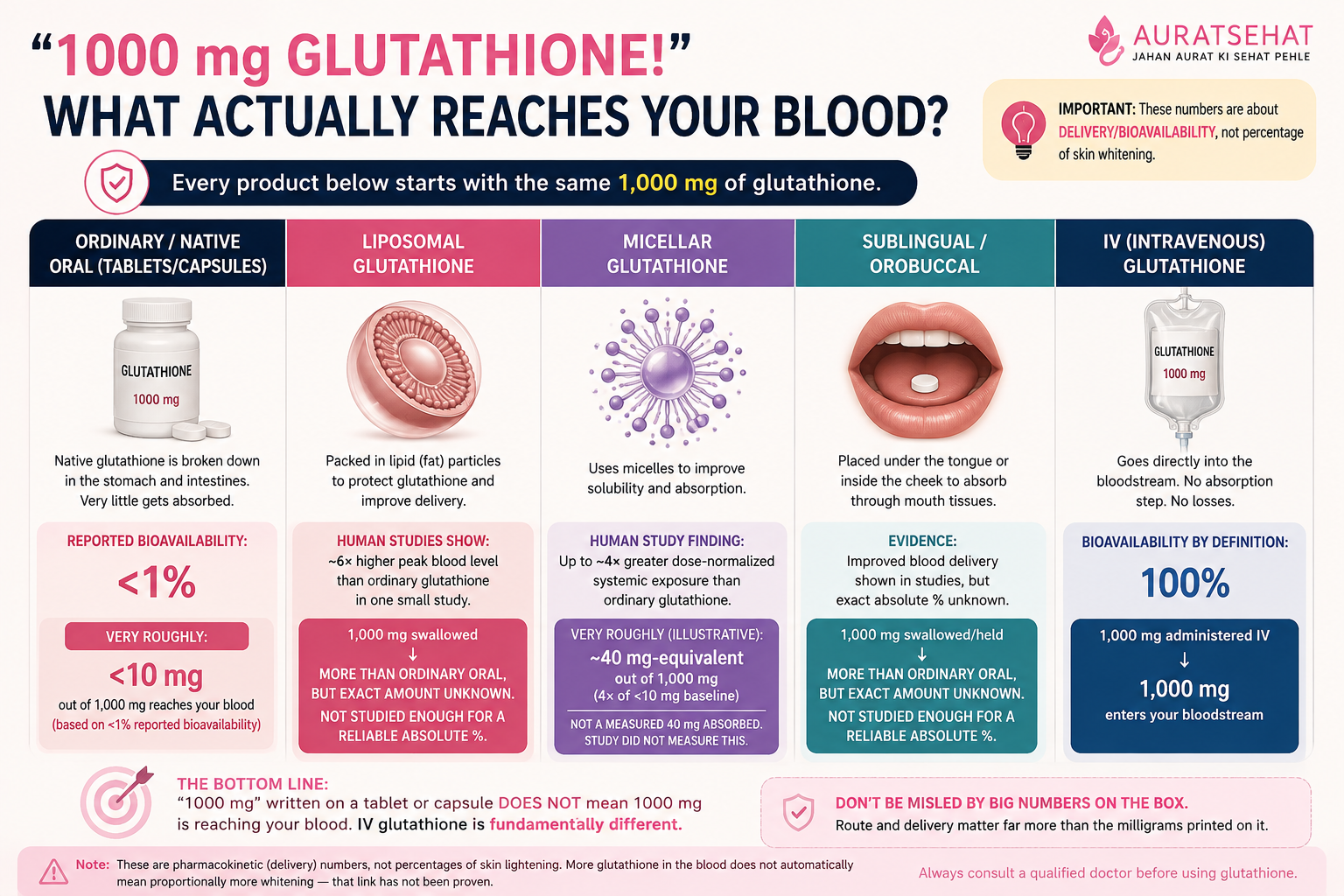 1000 mg oral glutathione compared with the amount that may actually reach systemic circulation