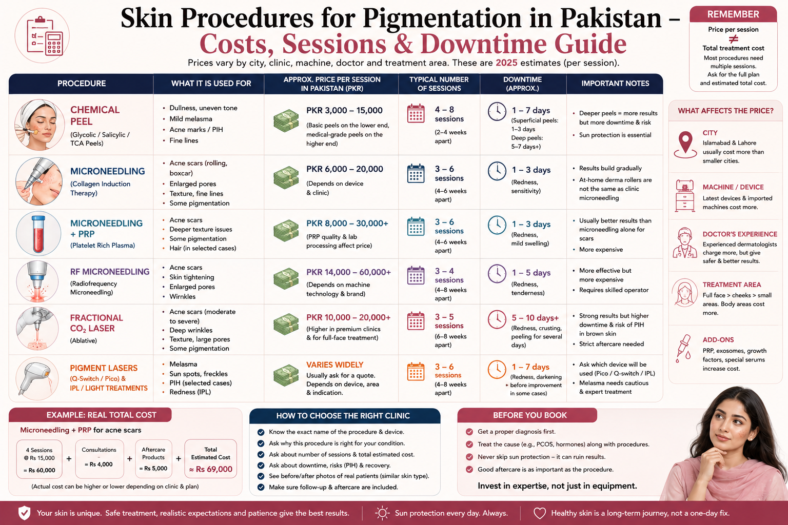 Chemical peel, microneedling and laser costs, sessions and downtime in Pakistan