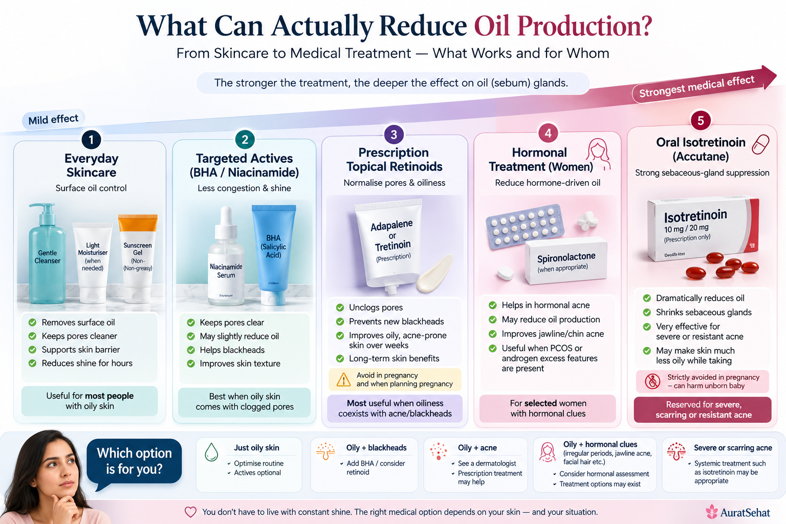 Oily skin treatment options from skincare and salicylic acid to topical retinoids, hormonal treatment and oral isotretinoin.
