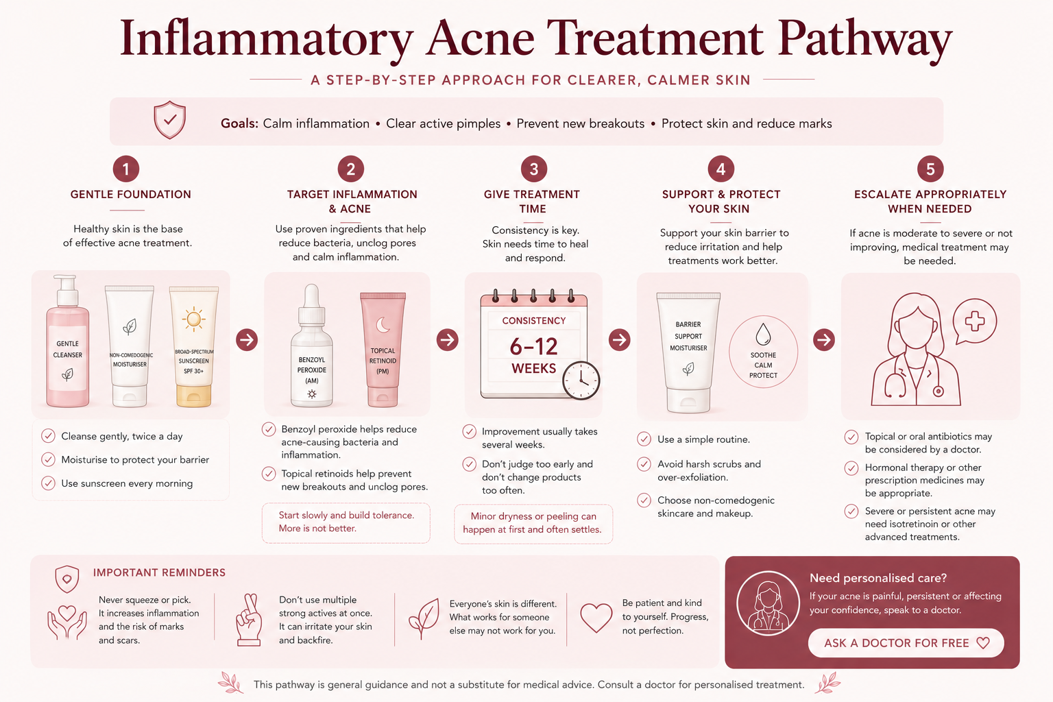 Inflammatory acne treatment pathway including gentle cleansing acne treatment moisturiser and sunscreen