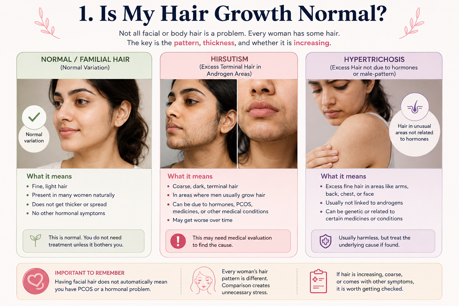 Normal facial hair vs hirsutism and hypertrichosis in women, showing different patterns of excessive hair growth