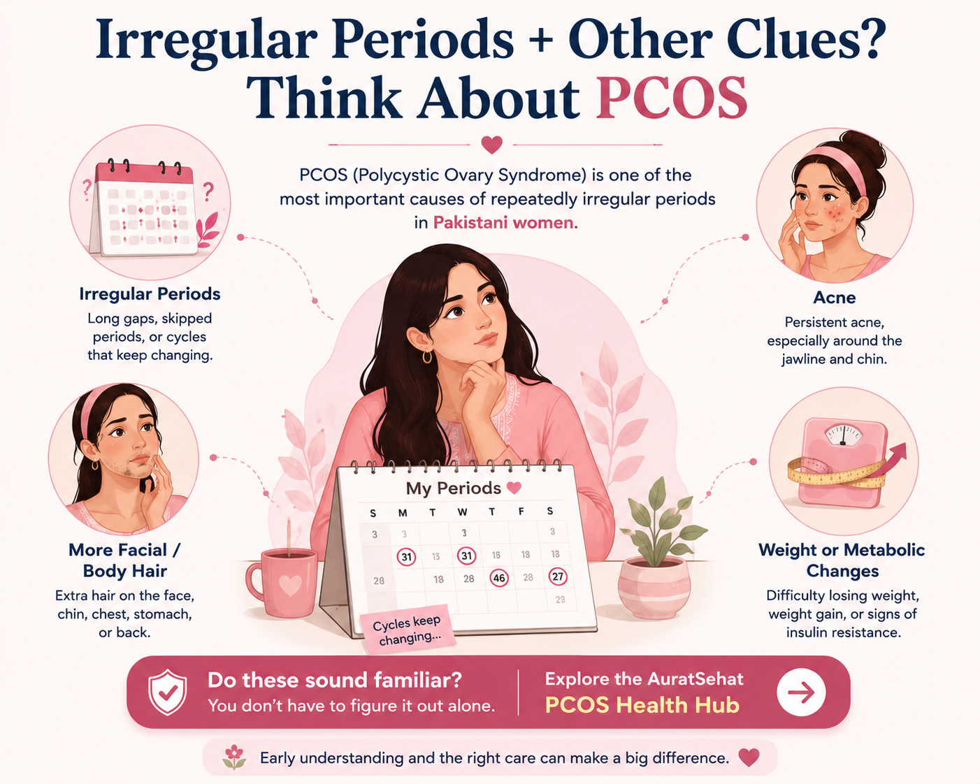 PCOS clues including irregular periods, acne, increased facial or body hair and weight or metabolic changes.