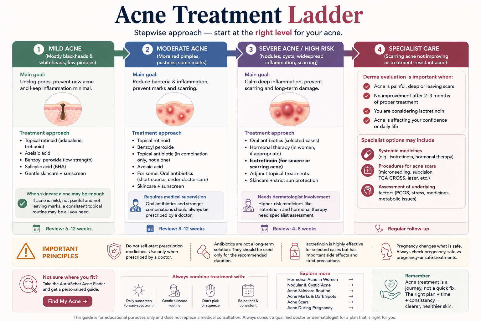 Acne treatment ladder from mild acne to moderate severe and scarring acne