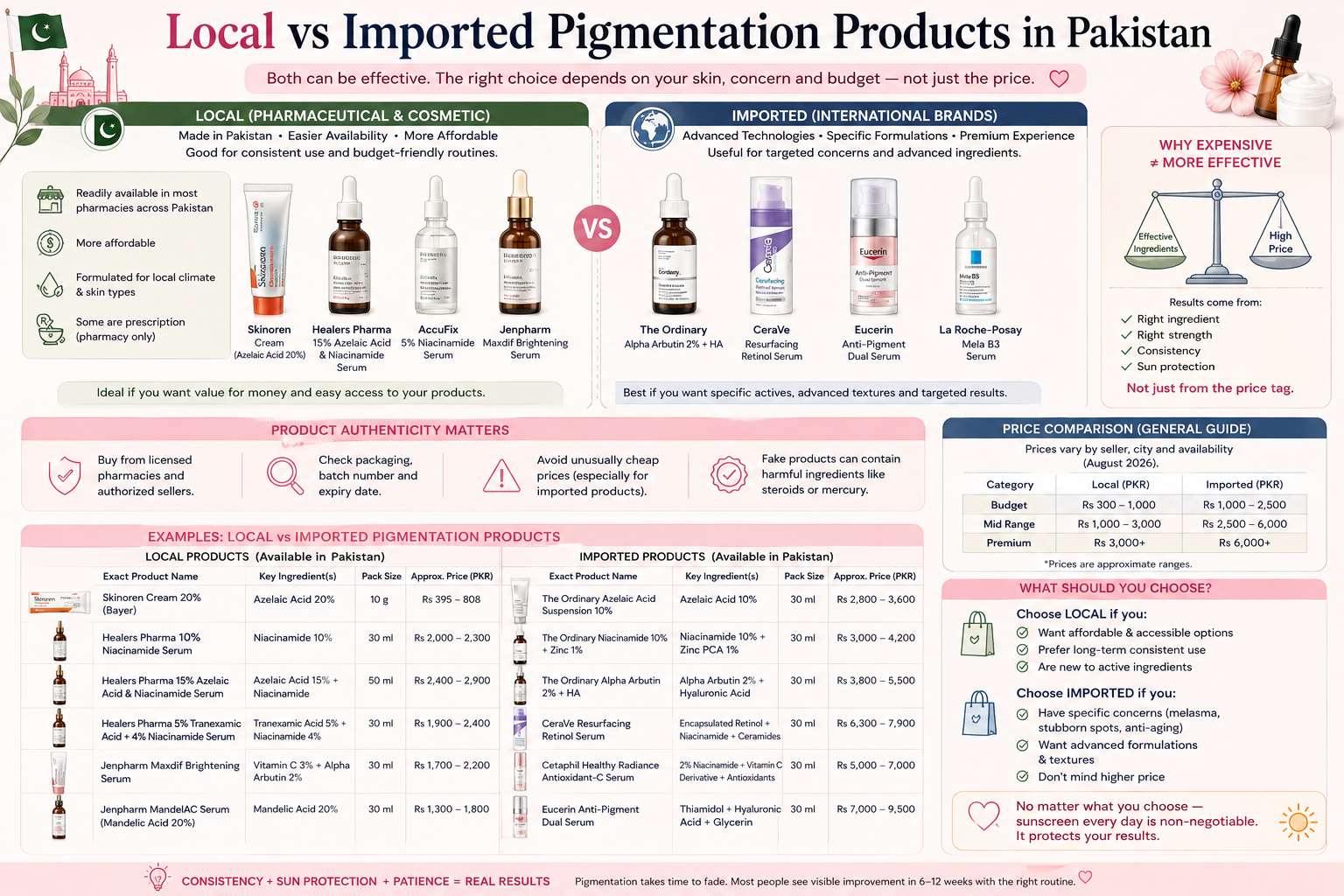 Local and imported pigmentation products in Pakistan compared by ingredients, exact product names and price ranges