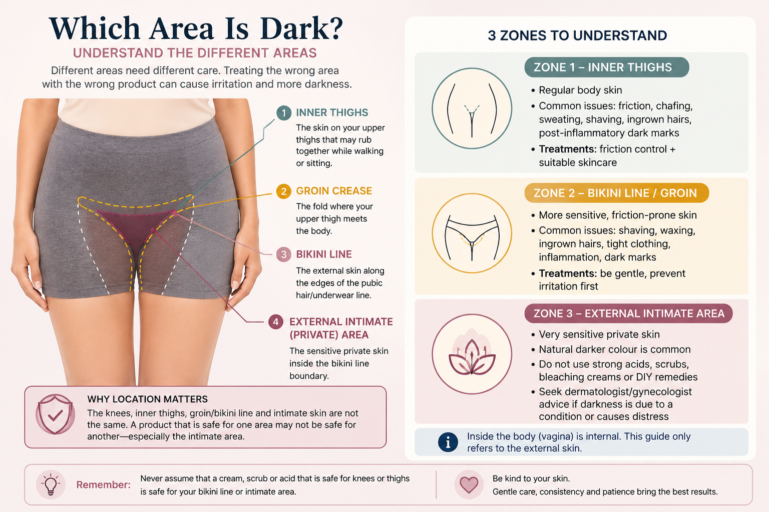 Guide showing the difference between inner thighs groin crease bikini line and external intimate area