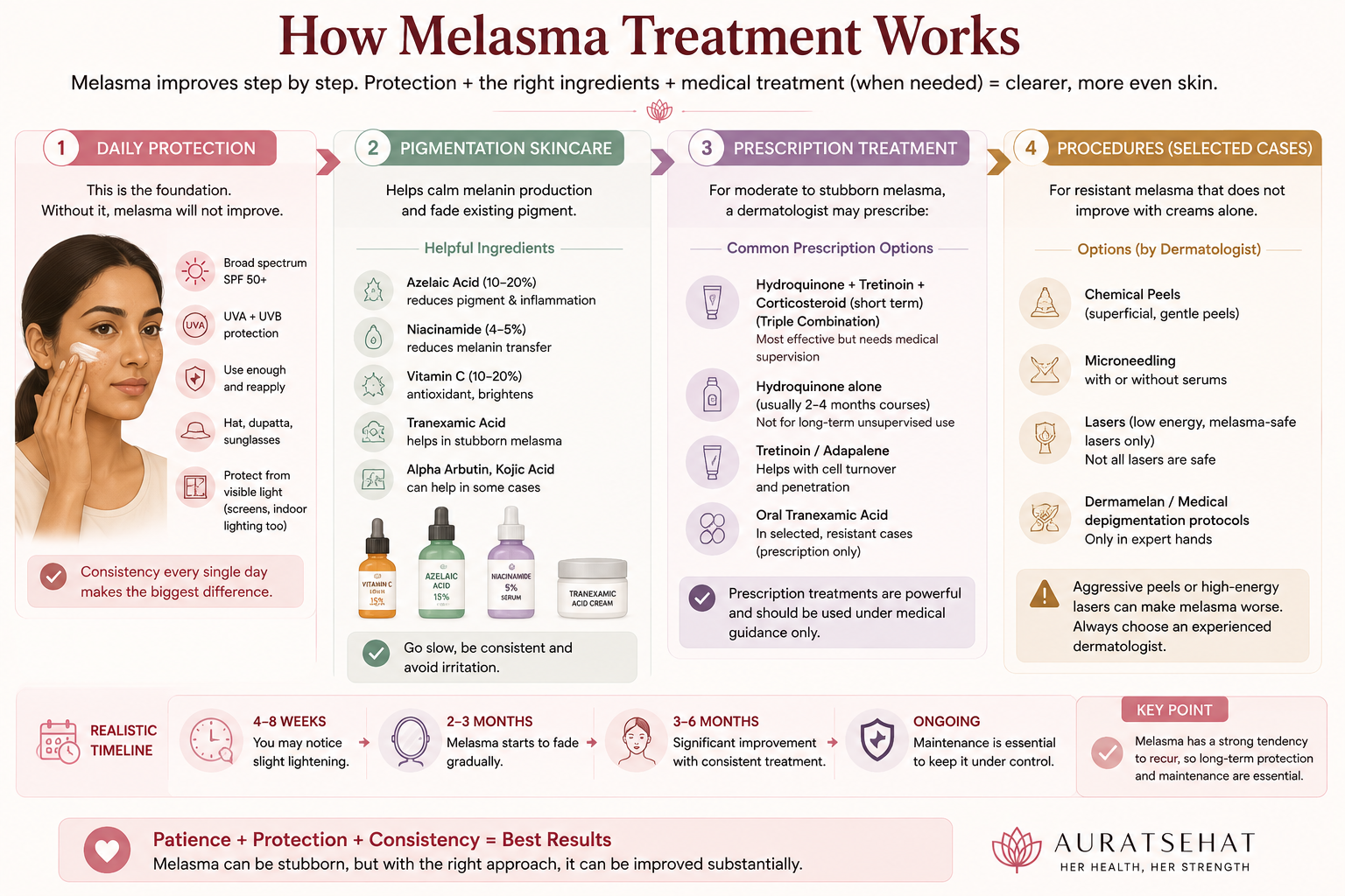 Melasma treatment pathway from sunscreen to skincare prescription medicines and selected procedures