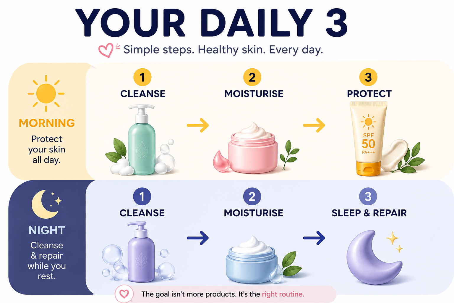 Simple daily skincare routine showing cleanse, moisturise and protect in the morning, and cleanse and moisturise at night.
