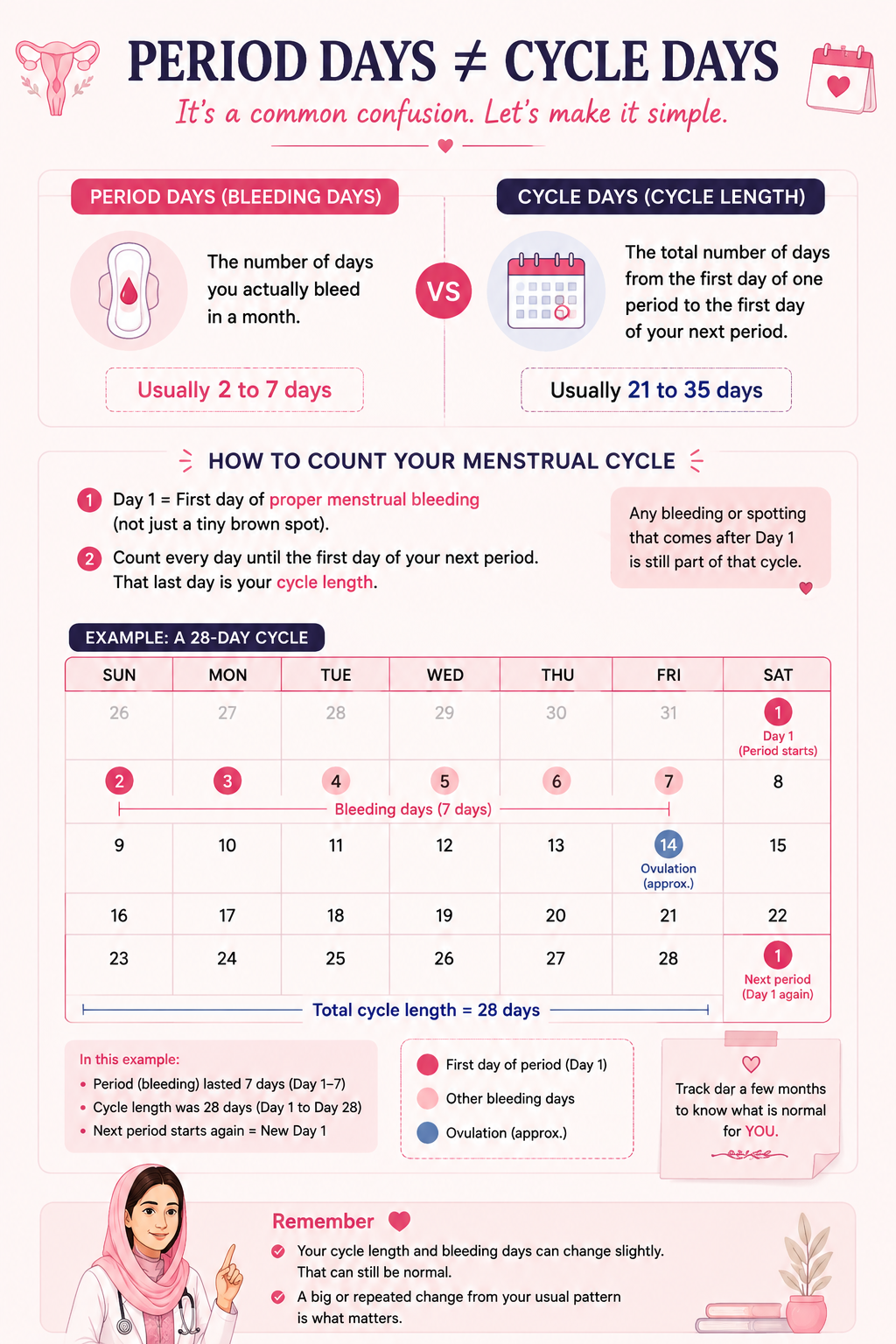 Period days versus menstrual cycle days explained using a calendar