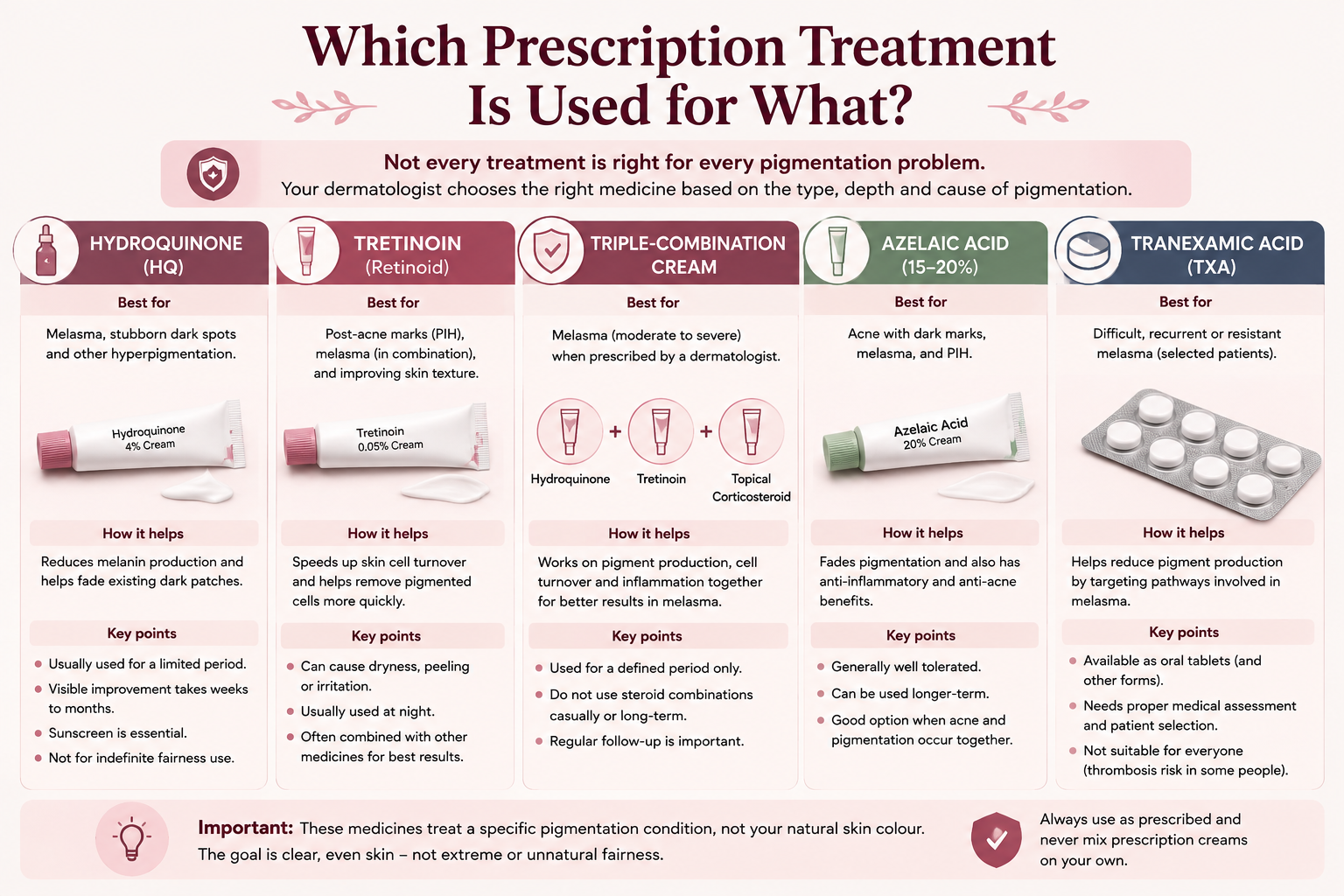 Comparison of hydroquinone tretinoin triple combination azelaic acid and tranexamic acid for pigmentation