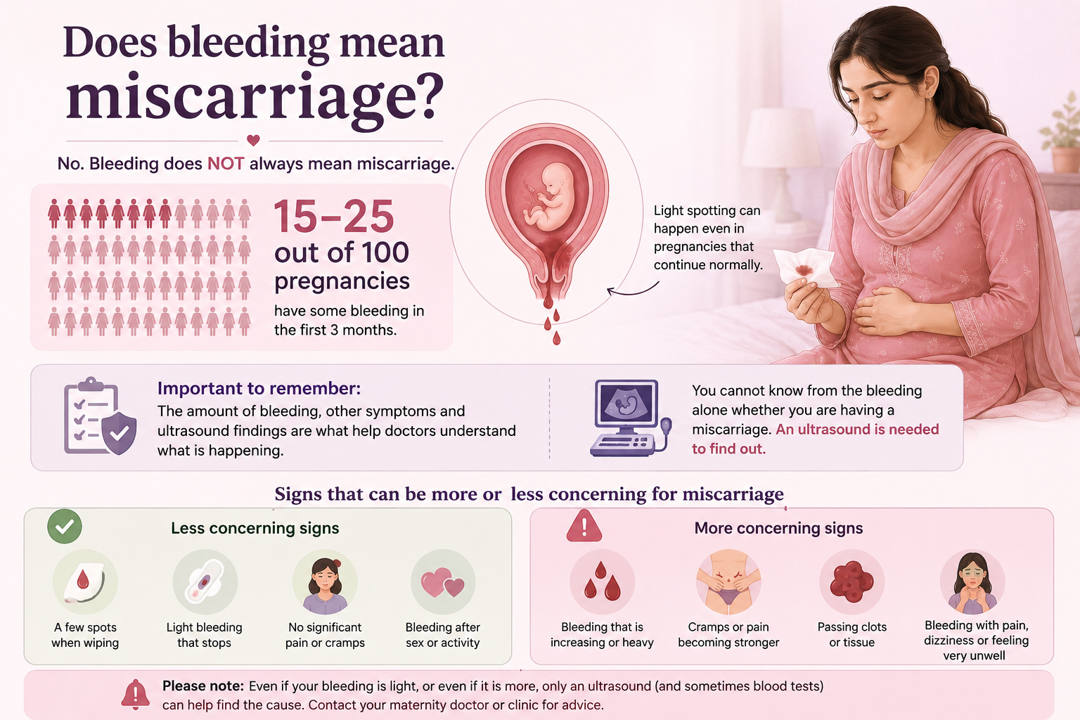 Does bleeding in early pregnancy mean miscarriage