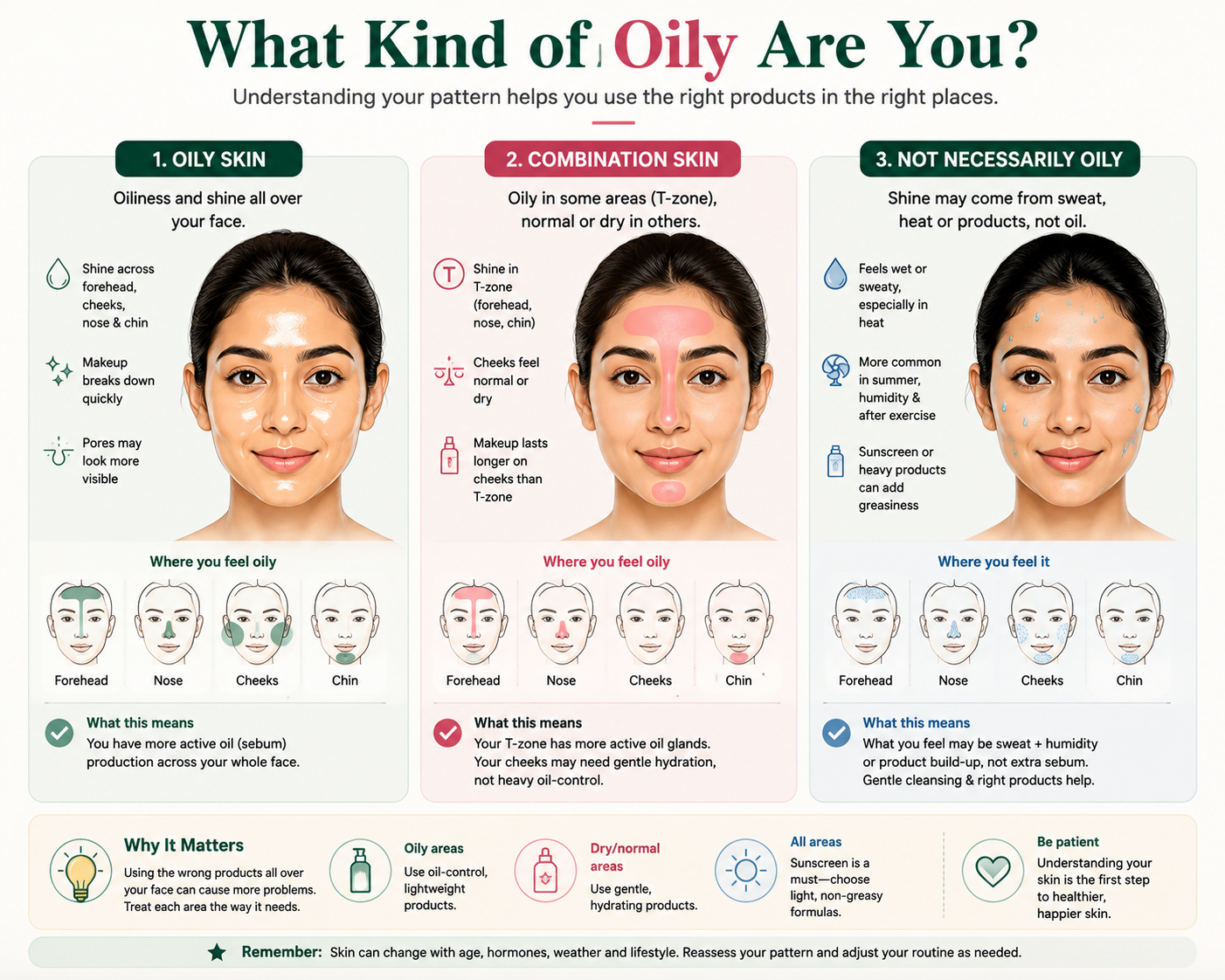 Comparison of oily skin, combination skin and sweat-related facial shine, showing how oiliness can affect different areas of the face.