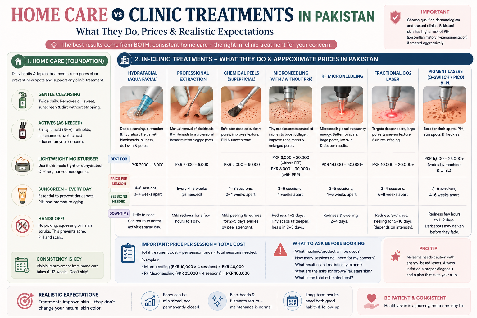 Comparison of home skincare and clinic treatments for pores and blackheads in Pakistan, including professional extraction, chemical peels and other procedures with approximate prices.