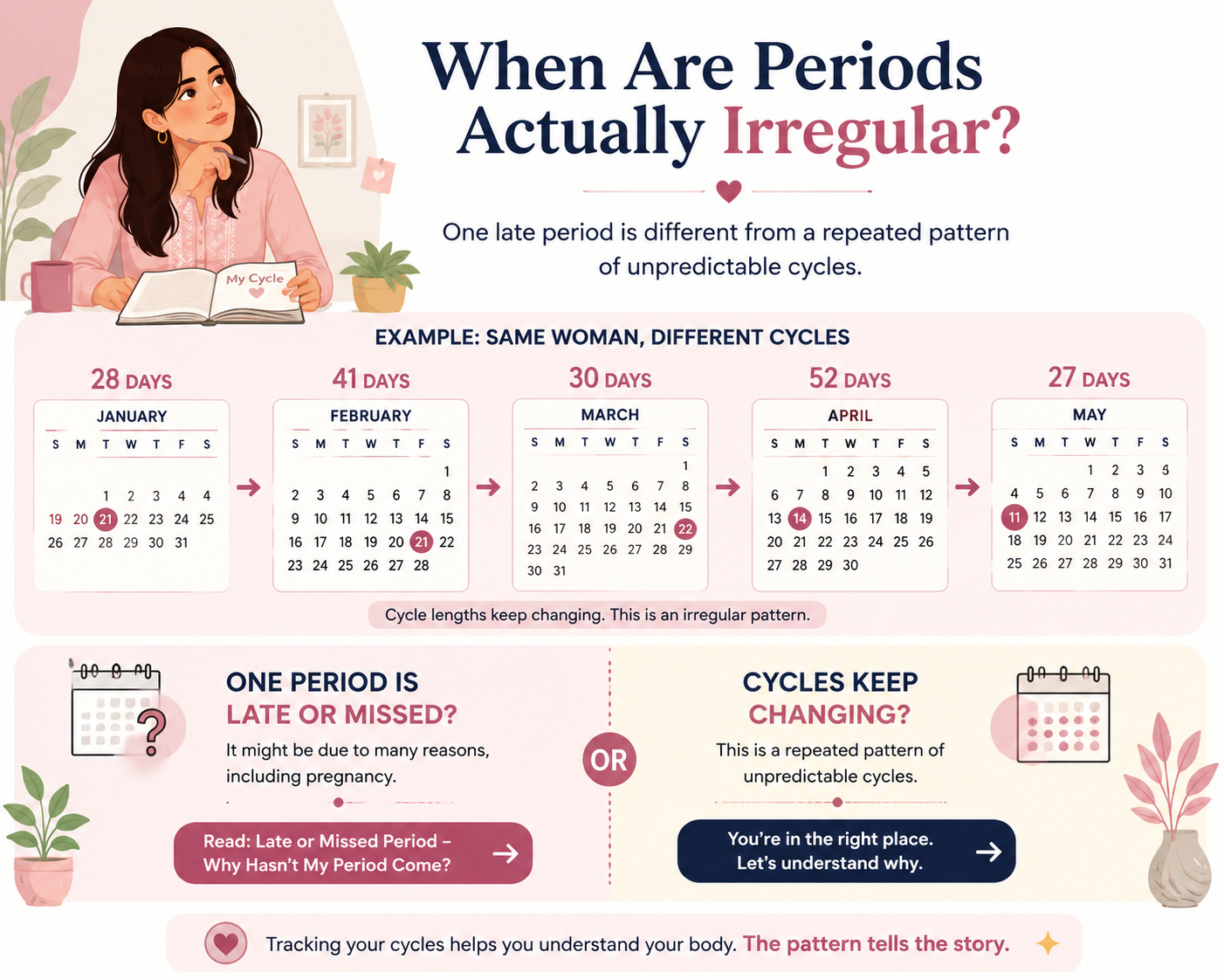 Illustration explaining the difference between one late or missed period and a repeated pattern of irregular menstrual cycles.