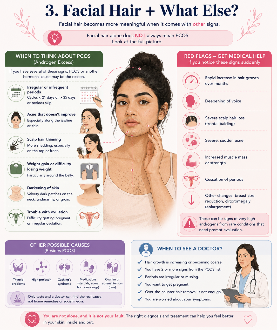 Facial hair with irregular periods, acne and scalp hair thinning as possible signs of PCOS and androgen excess